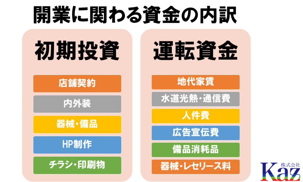 接骨院・整骨院の開業資金の内訳