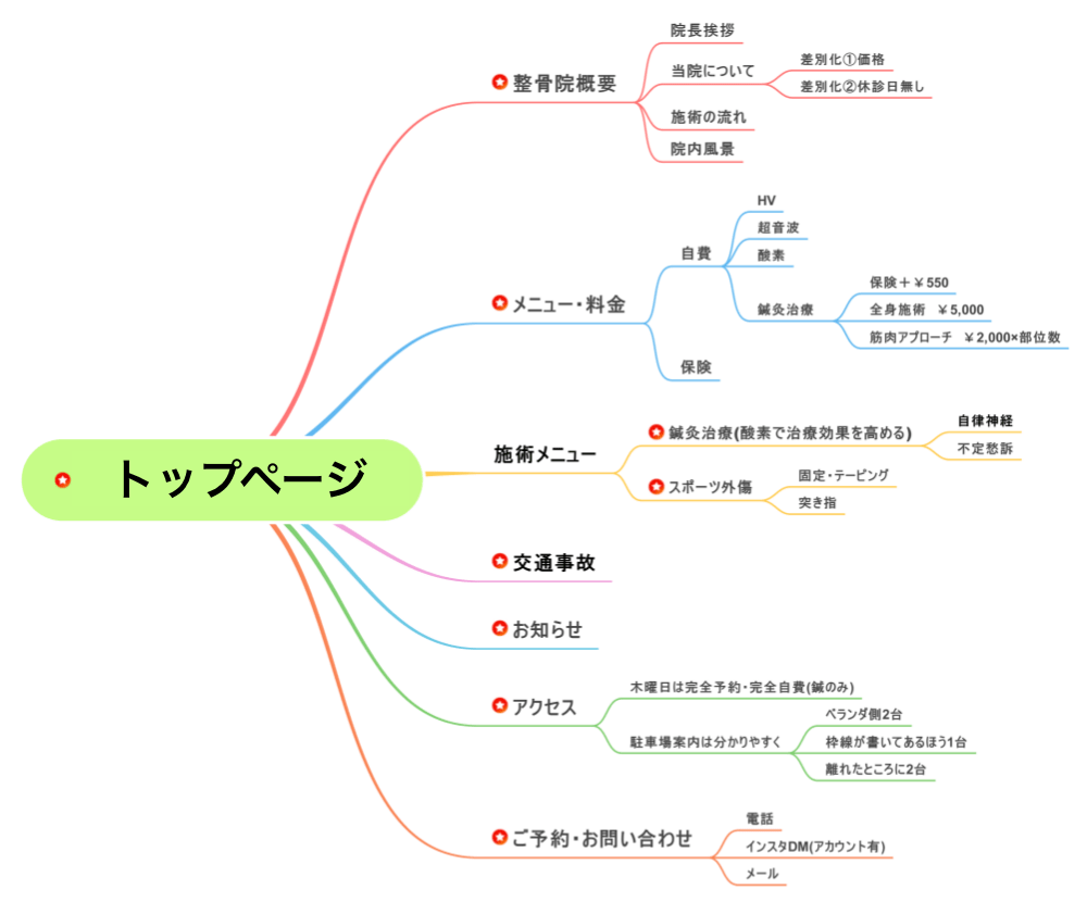 ホームページ作成時の全体像