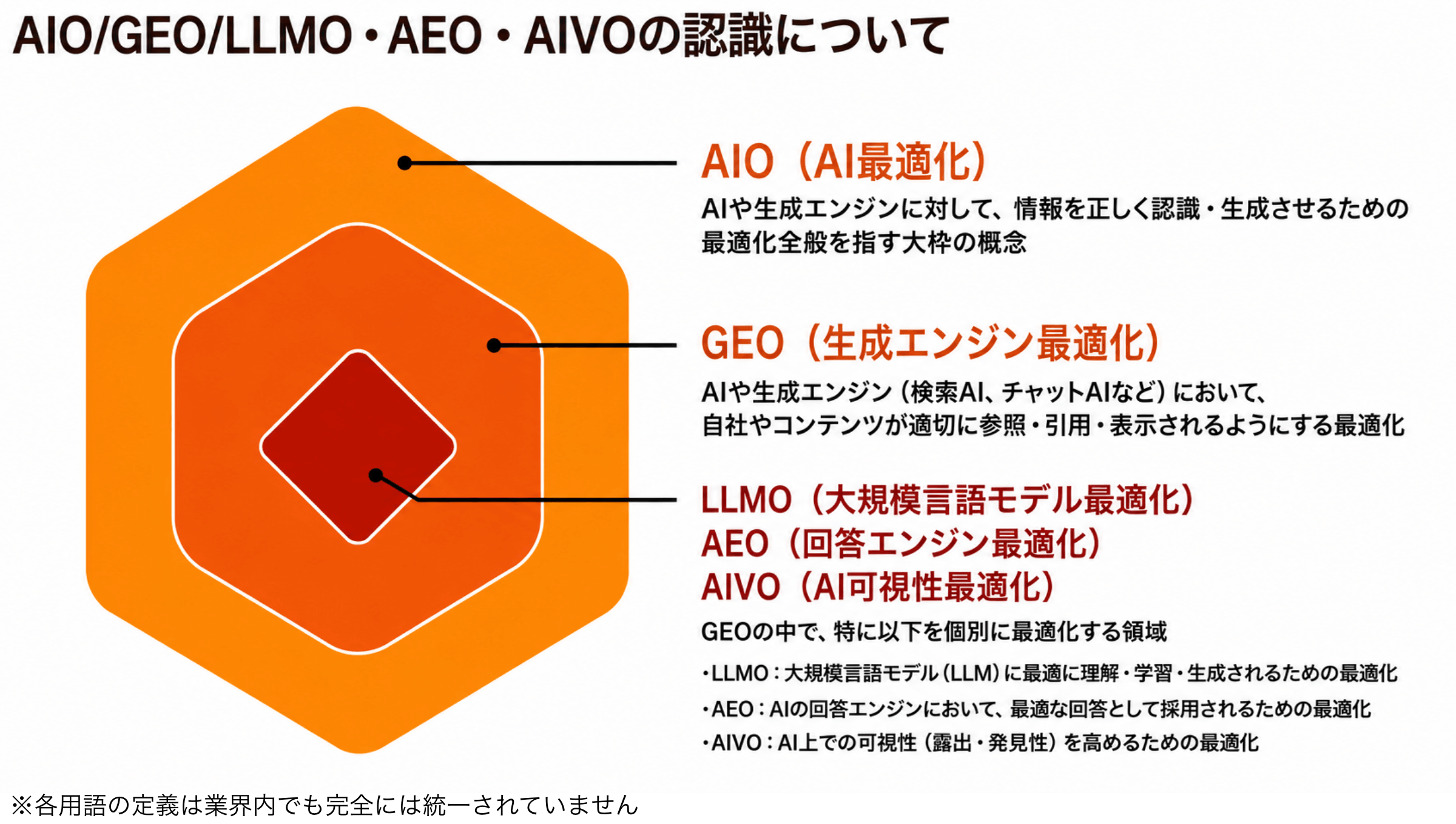 AIO,GEO,LLMO,AEO,AIVOの認識について