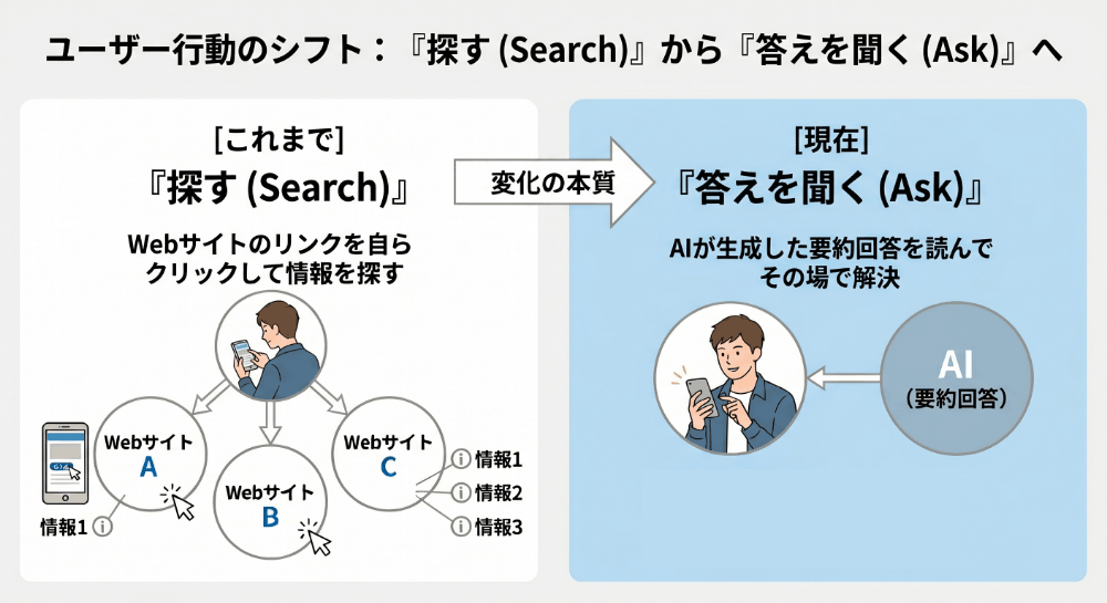 AIによるSearchからAskへ